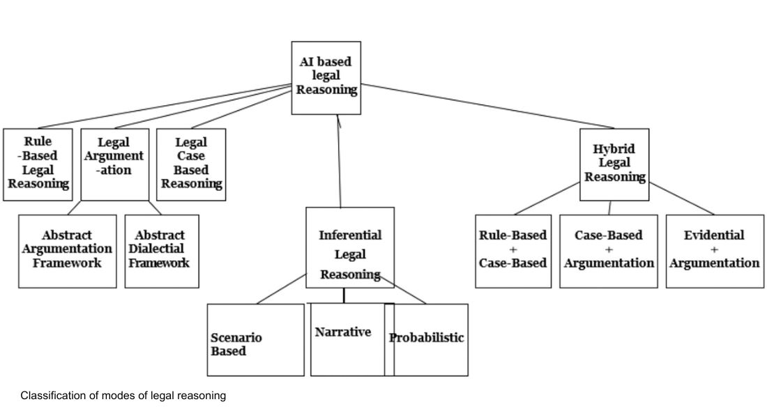 classification of modes of legal reasoning